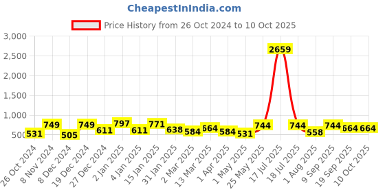 myntra.com KLOTTHE Book Fold White & Peach-Colored Printed 130 TC Single Bedsheet & Pillow Cover klotthe Price History Graph from 26 Oct 2024 to 10 Oct 2025