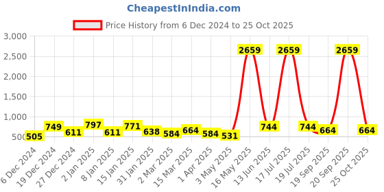 myntra.com KLOTTHE Book Fold White & Pink Floral 300 TC Single Bedsheet With 1 Pillow Cover klotthe Price History Graph from 6 Dec 2024 to 25 Oct 2025