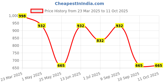 myntra.com KLOTTHE Boys Printed Woolen Bath Robe With Belt klotthe Price History Graph from 23 Mar 2025 to 11 Oct 2025
