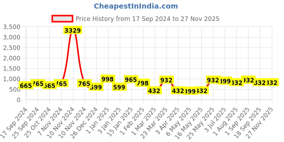 myntra.com KLOTTHE Boys Printed Woolen Bath Robe With Belt klotthe Price History Graph from 17 Sep 2024 to 25 Nov 2025