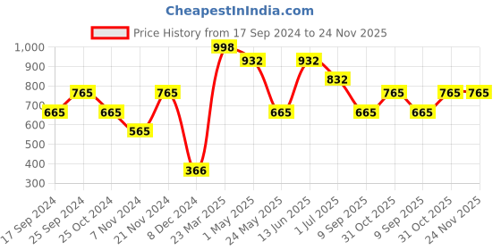 myntra.com KLOTTHE Boys Printed Woolen Bath Robe With Belt klotthe Price History Graph from 17 Sep 2024 to 24 Nov 2025