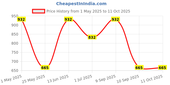 myntra.com KLOTTHE Boys Printed Woolen Bath Robe With Belt klotthe Price History Graph from 1 May 2025 to 10 Oct 2025