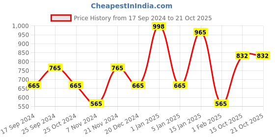 myntra.com KLOTTHE Boys Tie-Up Detail Woolen Bath Robe With Belt klotthe Price History Graph from 17 Sep 2024 to 20 Oct 2025