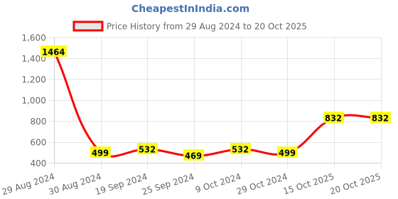 myntra.com KLOTTHE Boys Tie-Up Detail Woolen Bath Robe With Belt klotthe Price History Graph from 29 Aug 2024 to 20 Oct 2025