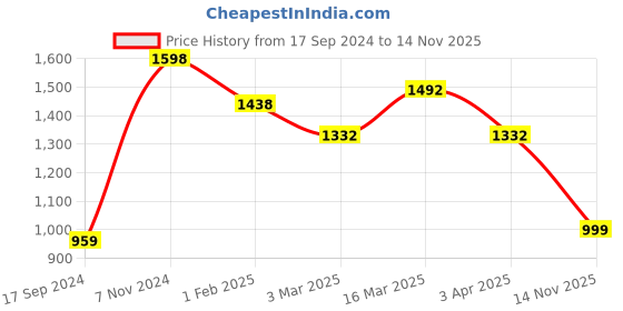 myntra.com KLOTTHE Brown 300 TC Bedsheet With 2 Pillow Covers klotthe Price History Graph from 17 Sep 2024 to 14 Nov 2025