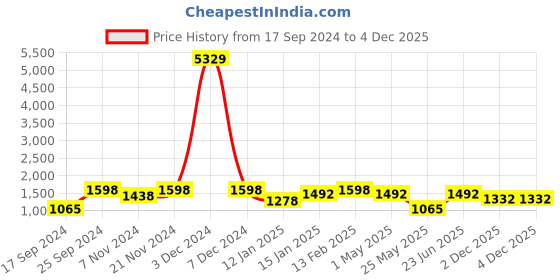 myntra.com KLOTTHE Brown 300TC Woolen Double Bedsheet & Pillow Covers klotthe Price History Graph from 17 Sep 2024 to 4 Dec 2025