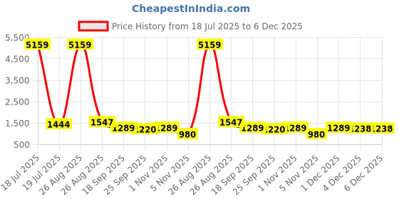 myntra.com KLOTTHE Brown 400 TC King Bedsheet with 2 Pillow Covers klotthe Price History Graph from 18 Jul 2025 to 4 Dec 2025