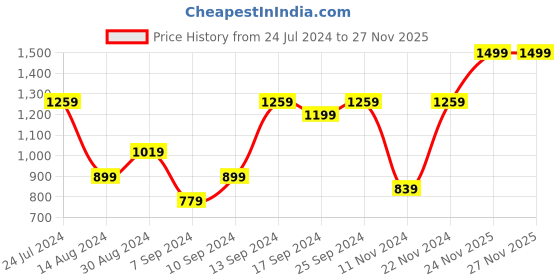 myntra.com KLOTTHE Brown 5 Pieces Self-Designed Textured Pure Cotton Square Cushion Covers klotthe Price History Graph from 24 Jul 2024 to 24 Nov 2025
