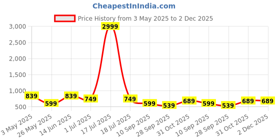 myntra.com KLOTTHE Brown Abstract 210 TC 1 King Bedsheet with 2 Pillow Covers klotthe Price History Graph from 3 May 2025 to 2 Dec 2025