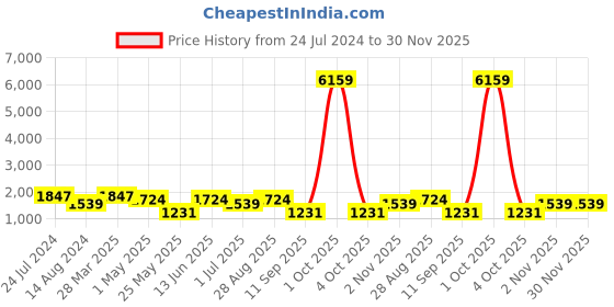 myntra.com KLOTTHE Brown Abstract 400 TC Cotton Super King Double Bedsheet With 2 Pillow Covers klotthe Price History Graph from 24 Jul 2024 to 29 Nov 2025