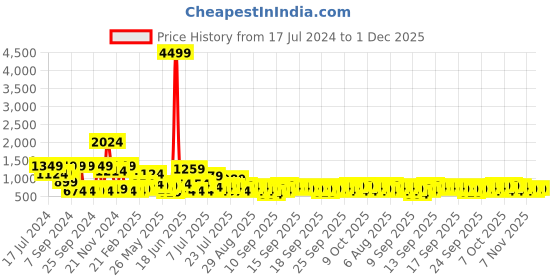 myntra.com KLOTTHE Brown Abstract Printed 300TC Fitted Super King Bedsheet With 2 Pillow Cover klotthe Price History Graph from 17 Jul 2024 to 1 Dec 2025