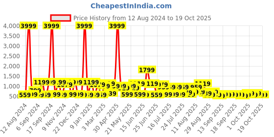 myntra.com KLOTTHE Brown Abstract Printed 300TC Super King Fitted Bedsheet With 2 Pillow Covers klotthe Price History Graph from 12 Aug 2024 to 17 Oct 2025