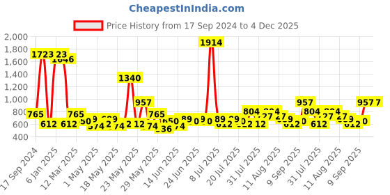 myntra.com KLOTTHE Brown Abstract Printed 300TC Woolen Single Bedsheet & Pillow Cover klotthe Price History Graph from 17 Sep 2024 to 4 Dec 2025