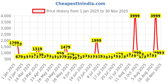 myntra.com KLOTTHE Brown Abstract Printed 300TC Woolen Single Bedsheet & Pillow Cover klotthe Price History Graph from 1 Jan 2025 to 29 Nov 2025