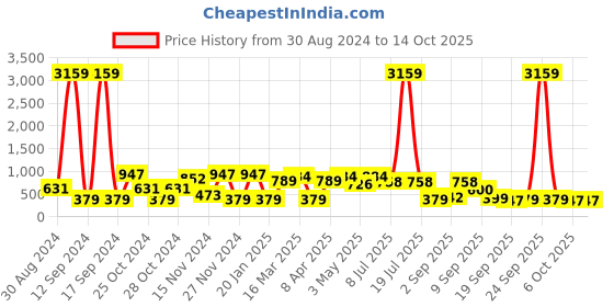 myntra.com KLOTTHE Brown & Beige Abstract Printed King Bedsheet & 2 Pillow Covers klotthe Price History Graph from 30 Aug 2024 to 14 Oct 2025