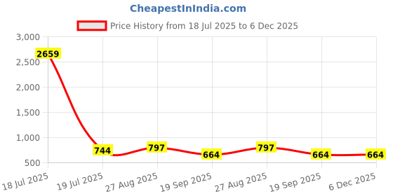 myntra.com KLOTTHE Brown & Beige Floral 300 TC Single Bedsheet with 1 Pillow Covers klotthe Price History Graph from 18 Jul 2025 to 5 Dec 2025