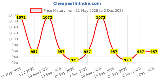myntra.com KLOTTHE Brown & Beige Geometric Printed 300 TC Fitted Double Bedsheet With 2 Pillow Covers klotthe Price History Graph from 11 May 2025 to 2 Dec 2025