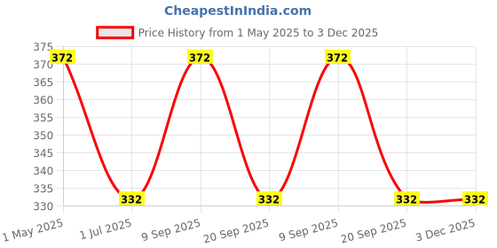 myntra.com KLOTTHE Brown & Beige Printed 210TC Cotton Apron klotthe Price History Graph from 1 May 2025 to 3 Dec 2025