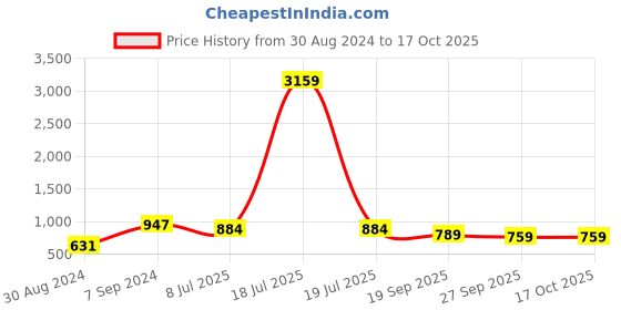 myntra.com KLOTTHE Brown & Beige Printed 300 TC  Double Bedsheet With 2 Pillow Covers klotthe Price History Graph from 30 Aug 2024 to 15 Oct 2025