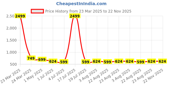 myntra.com KLOTTHE Brown & Blue Floral Print Rectangular Table Cover klotthe Price History Graph from 23 Mar 2025 to 22 Nov 2025