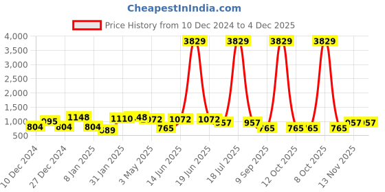 myntra.com KLOTTHE Brown & Blue Geometric Printed 300TC Fitted Double Bedsheet with 2 Pillow Covers klotthe Price History Graph from 10 Dec 2024 to 4 Dec 2025