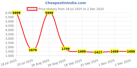 myntra.com KLOTTHE Brown & Blue Geometric Printed 400 TC Cotton King Bedsheet Set 2.70 m x 2.70 m klotthe Price History Graph from 18 Jul 2025 to 30 Nov 2025