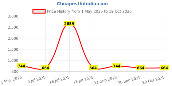 myntra.com KLOTTHE Brown & Cream Coloured Geometric 300 TC Fitted Single Bedsheet - 2.25 m x 1.50 m klotthe Price History Graph from 1 May 2025 to 18 Oct 2025