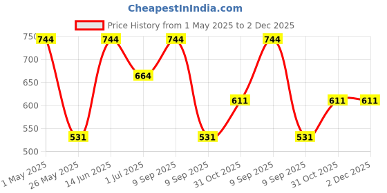 myntra.com KLOTTHE Brown & Cream Ethnic Motif-Printed 300TC Single Bedsheet With 1 Pillow Cover klotthe Price History Graph from 1 May 2025 to 2 Dec 2025