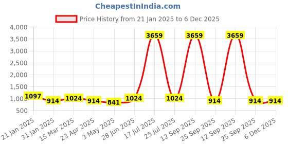 myntra.com KLOTTHE Brown & Green Geometric Printed 300 TC King Bedsheet With 2 Pillow Covers klotthe Price History Graph from 21 Jan 2025 to 6 Dec 2025