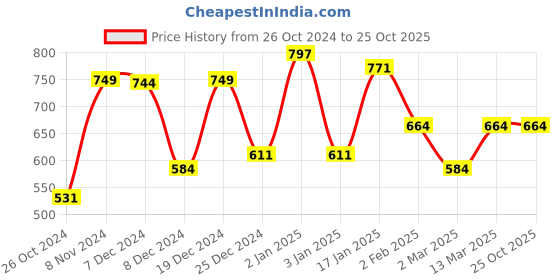 myntra.com KLOTTHE Brown & Green Printed 300 TC Single Bedsheet & 1 Pillow Cover klotthe Price History Graph from 26 Oct 2024 to 25 Oct 2025
