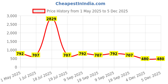 myntra.com KLOTTHE Brown & Green Woven-Design Rectangular 90" x 60" Cotton Table Cover klotthe Price History Graph from 1 May 2025 to 5 Dec 2025