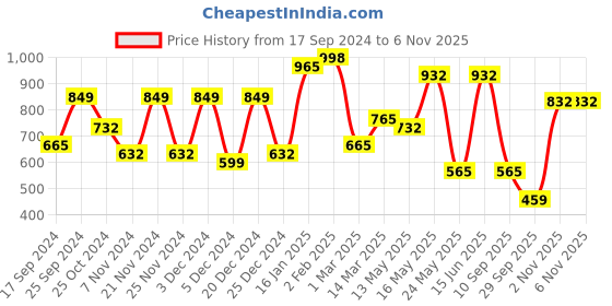 myntra.com KLOTTHE Brown & Grey Floral Printed 300 TC Fitted King Bedsheet With 2 Pillow Covers klotthe Price History Graph from 17 Sep 2024 to 5 Nov 2025