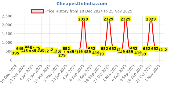 myntra.com KLOTTHE Brown & Grey Geometric Printed 300TC Single Bedsheet With 1 Pillow Cover klotthe Price History Graph from 10 Dec 2024 to 24 Nov 2025