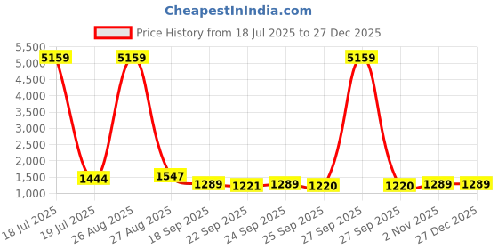 myntra.com KLOTTHE Brown & Grey Geometric Printed 400 TC Cotton King Bedsheet Set 2.50 m x 2.25 m klotthe Price History Graph from 18 Jul 2025 to 27 Dec 2025