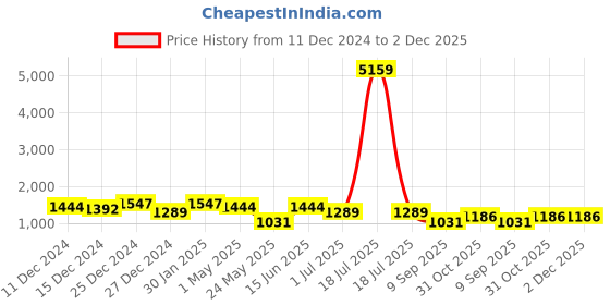 myntra.com KLOTTHE Brown & Grey Printed Pure Cotton 400 TC Double King Bedsheet With 2 Pillow Covers klotthe Price History Graph from 11 Dec 2024 to 1 Dec 2025