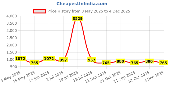 myntra.com KLOTTHE Brown & Grey Printed Pure Cotton 400 TC Fitted Single Bedsheet With Pillow Cover klotthe Price History Graph from 3 May 2025 to 4 Dec 2025