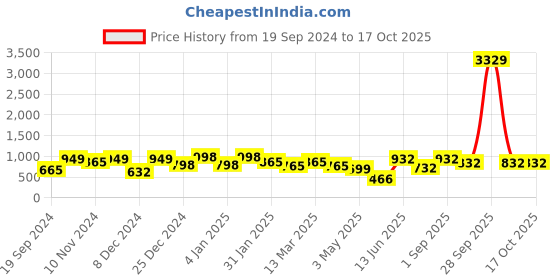 myntra.com KLOTTHE Brown & Mustard Cartoon Characters 300 TC King Bedsheet with 2 Pillow Covers klotthe Price History Graph from 19 Sep 2024 to 16 Oct 2025