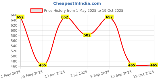 myntra.com KLOTTHE Brown & Peach Geometric 300 TC Single Bedsheet with 1 Pillow Cover klotthe Price History Graph from 1 May 2025 to 18 Oct 2025