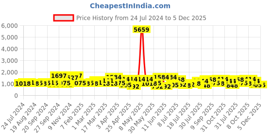 myntra.com KLOTTHE Brown & Pink Floral Printed 400 TC Cotton Fitted Double King Bedsheets Set klotthe Price History Graph from 24 Jul 2024 to 5 Dec 2025