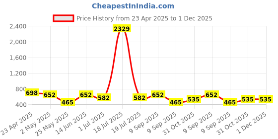 myntra.com KLOTTHE Brown & Purple Ethnic Motifs 210 TC Single Bedsheet with 1 Pillow Covers klotthe Price History Graph from 23 Apr 2025 to 1 Dec 2025