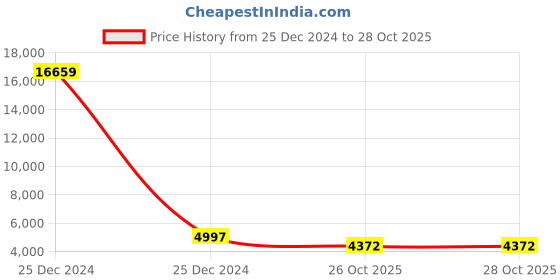 myntra.com KLOTTHE Brown & White Abstract Printed 1000 GSM Woolen Heavy Double Bed Blanket klotthe Price History Graph from 25 Dec 2024 to 28 Oct 2025