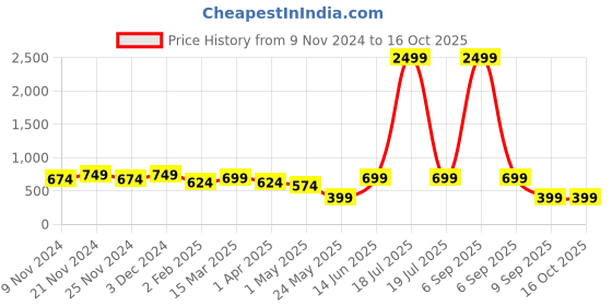 myntra.com KLOTTHE Brown & White Abstract Printed 300TC Single Bedsheet & 1 Pillow Covers klotthe Price History Graph from 9 Nov 2024 to 15 Oct 2025