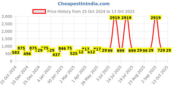 myntra.com KLOTTHE Brown & White Abstract Printed 300TC Single Bedsheet With 2 Pillow Covers klotthe Price History Graph from 25 Oct 2024 to 12 Oct 2025