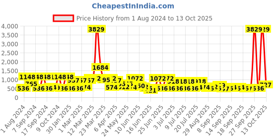 myntra.com KLOTTHE Brown & White Abstract Printed 300TC Super King Bedsheet With 2 Pillow Covers klotthe Price History Graph from 1 Aug 2024 to 13 Oct 2025