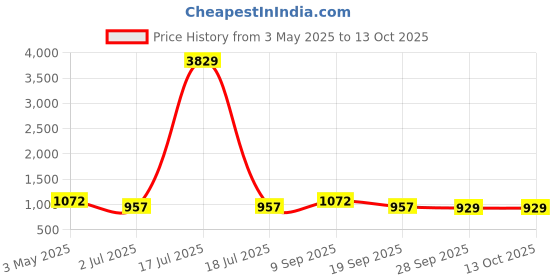 myntra.com KLOTTHE Brown & White Abstract Printed Fitted 300TC King Bedsheet With 2 Pillow Cover klotthe Price History Graph from 3 May 2025 to 13 Oct 2025