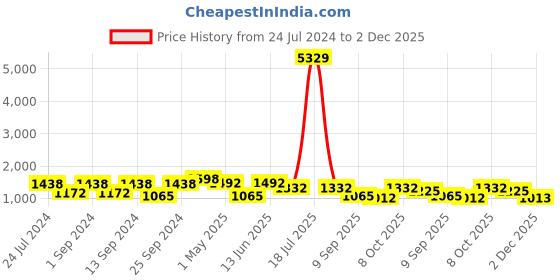 myntra.com KLOTTHE Brown & White Bunny Printed Woolen 300 TC Double King Bedsheet & 2 Pillow Covers klotthe Price History Graph from 24 Jul 2024 to 2 Dec 2025