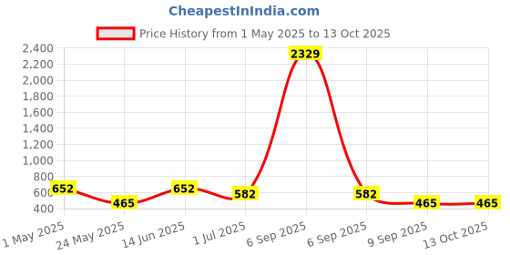 myntra.com KLOTTHE Brown & White Ethnic Motif Printed 300TC Single Bedsheet With Pillow Cover klotthe Price History Graph from 1 May 2025 to 12 Oct 2025