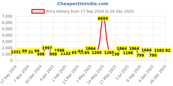 myntra.com KLOTTHE Brown & White Floral 300 TC 2 Double Bedsheet with 4 Pillow Covers klotthe Price History Graph from 17 Sep 2024 to 26 Dec 2025