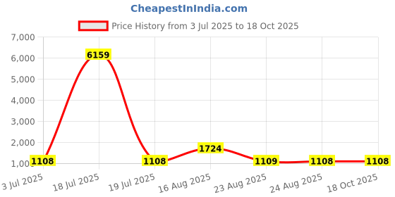 myntra.com KLOTTHE Brown & White Floral 400 TC King Bedsheet with 2 Pillow Covers klotthe Price History Graph from 3 Jul 2025 to 18 Oct 2025