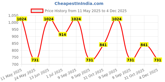 myntra.com KLOTTHE Brown & White Floral Printed 300 TC Double King Bedsheet With 4 Pillow Covers klotthe Price History Graph from 11 May 2025 to 4 Dec 2025